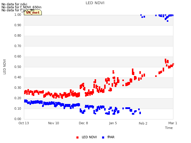 plot of LED NDVI
