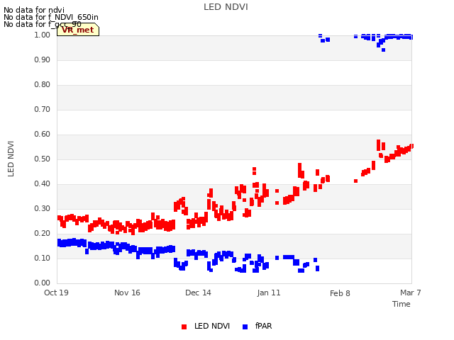 plot of LED NDVI