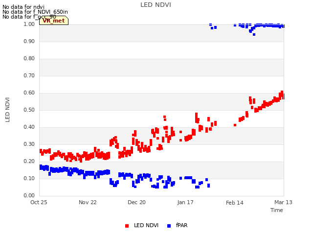plot of LED NDVI