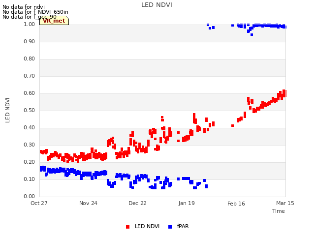 plot of LED NDVI
