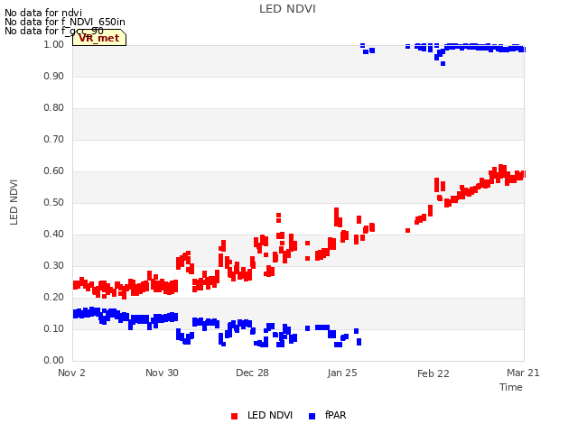 plot of LED NDVI