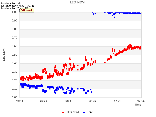 plot of LED NDVI