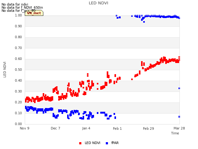 plot of LED NDVI