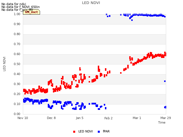 plot of LED NDVI