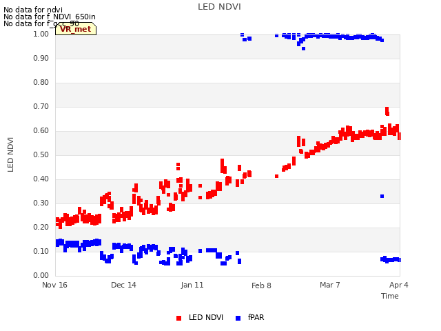 plot of LED NDVI