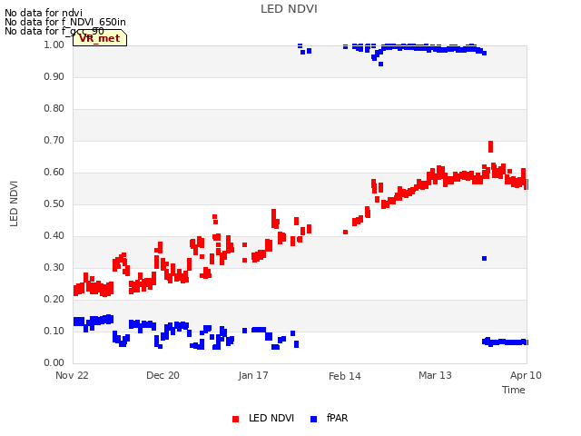 plot of LED NDVI