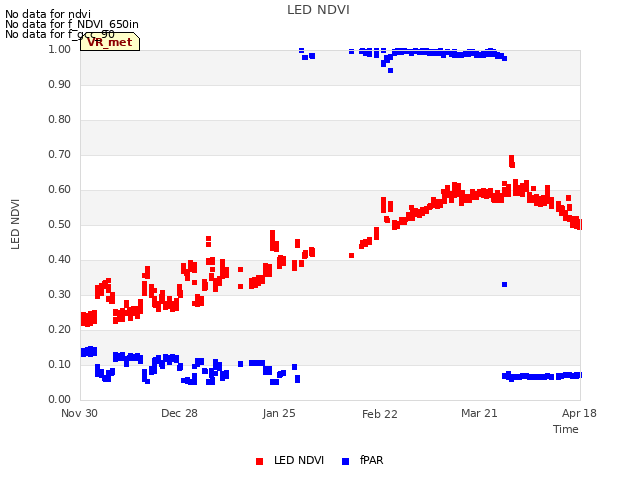 plot of LED NDVI