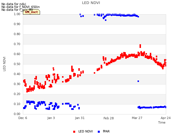 plot of LED NDVI