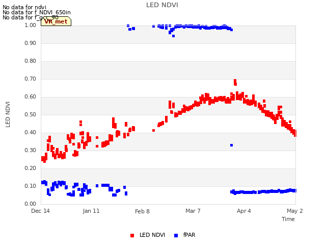 plot of LED NDVI