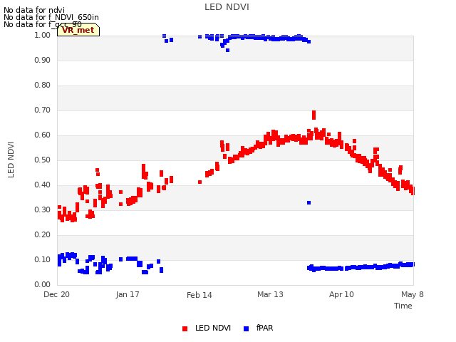 plot of LED NDVI