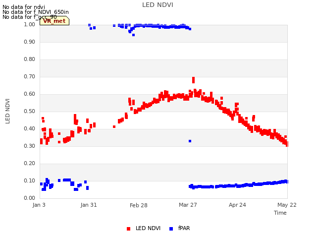 plot of LED NDVI