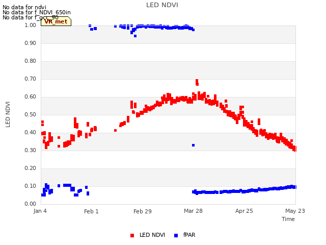 plot of LED NDVI