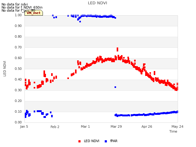plot of LED NDVI