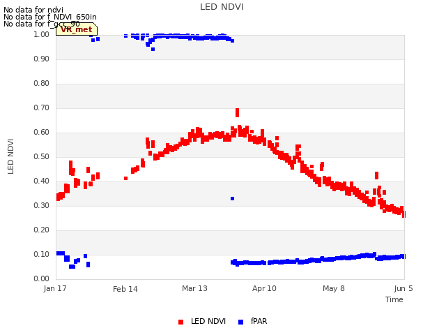 plot of LED NDVI