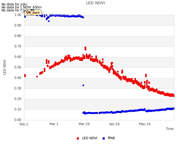plot of LED NDVI