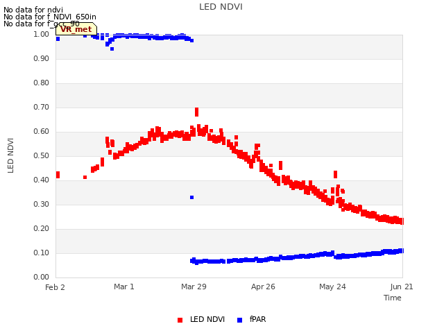 plot of LED NDVI