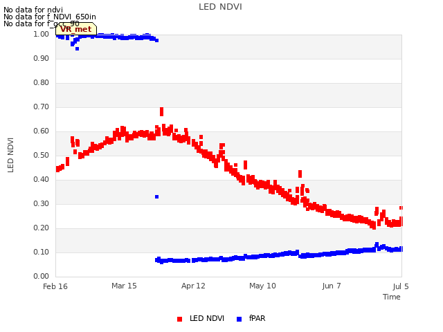plot of LED NDVI
