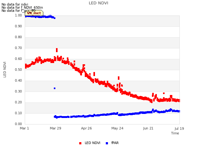 plot of LED NDVI