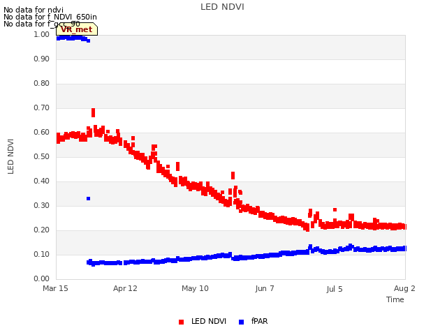 plot of LED NDVI