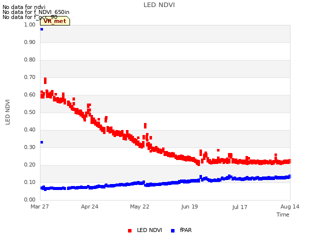 plot of LED NDVI