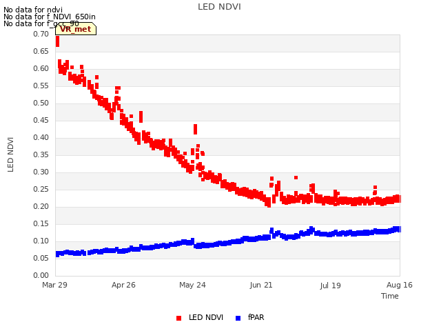 plot of LED NDVI