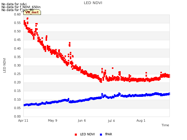 plot of LED NDVI