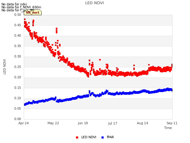 plot of LED NDVI