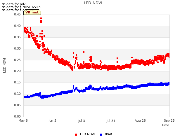 plot of LED NDVI