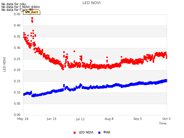 plot of LED NDVI