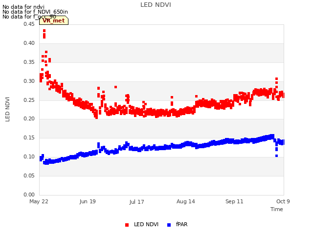 plot of LED NDVI