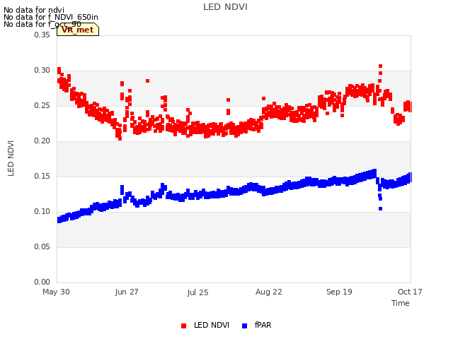 plot of LED NDVI