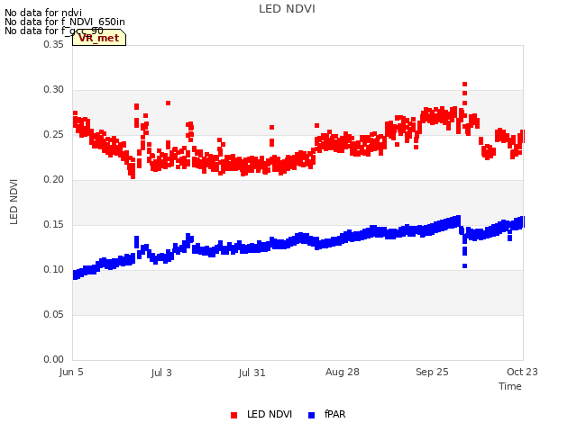plot of LED NDVI