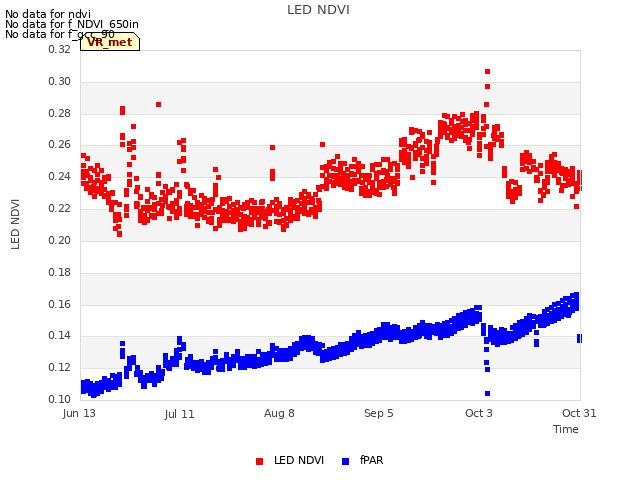 plot of LED NDVI