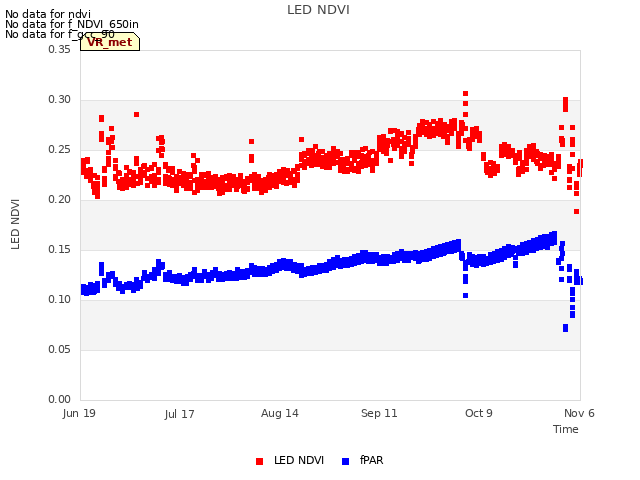 plot of LED NDVI