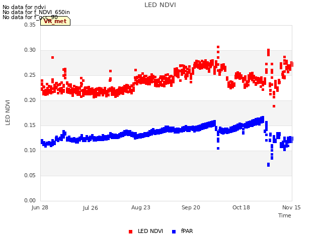 plot of LED NDVI
