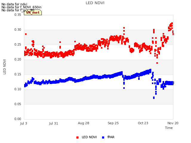 plot of LED NDVI