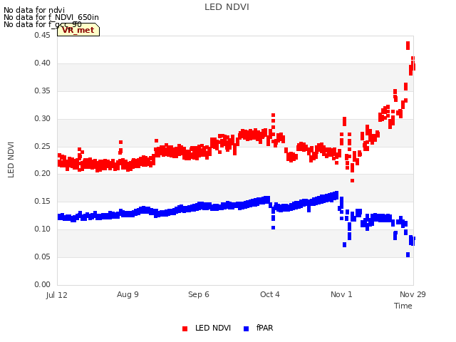 plot of LED NDVI