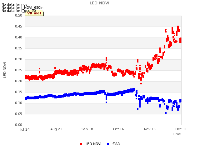 plot of LED NDVI