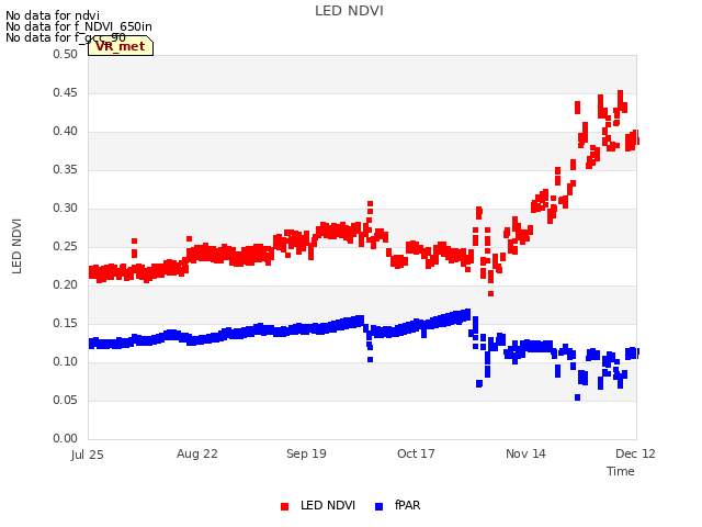 plot of LED NDVI