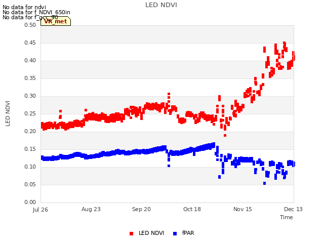 plot of LED NDVI