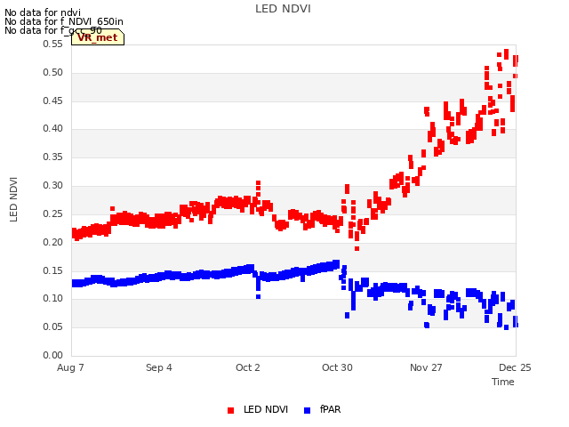 plot of LED NDVI