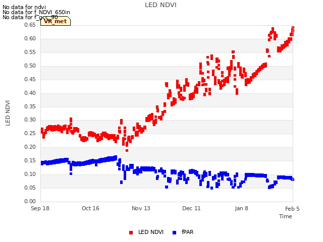 plot of LED NDVI
