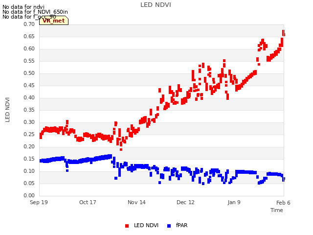 plot of LED NDVI