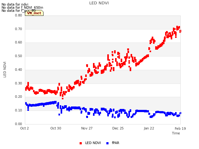 plot of LED NDVI