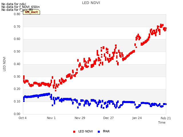 plot of LED NDVI