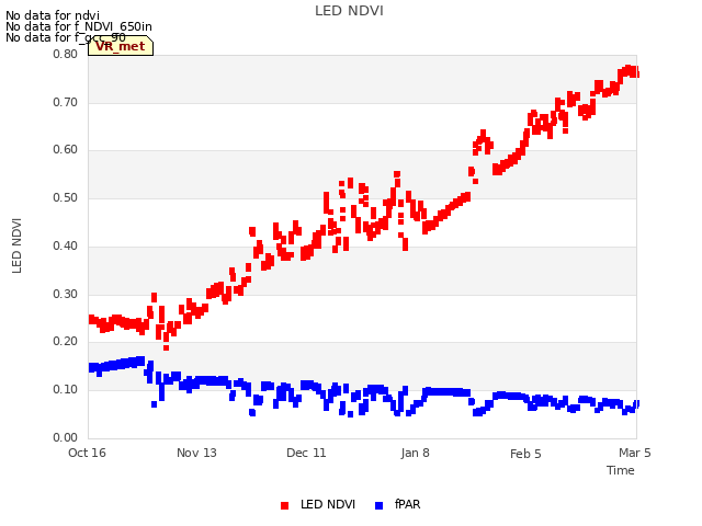 plot of LED NDVI