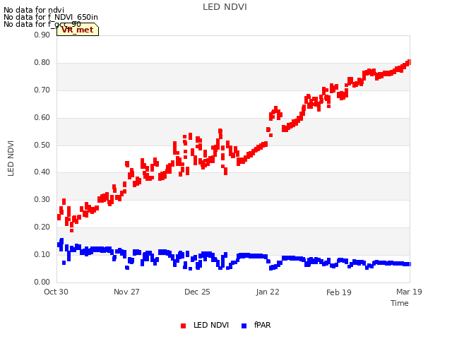 plot of LED NDVI