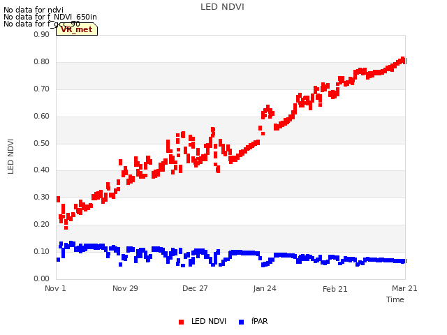 plot of LED NDVI