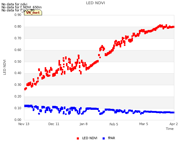 plot of LED NDVI