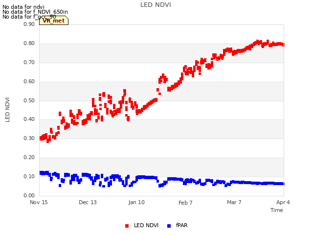 plot of LED NDVI